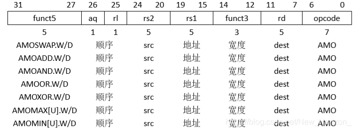国内芯片技术交流-RISC-V ISA 学习笔记(2) 乘除法标准扩展“M”和原子扩展“A”risc-v单片机中文社区(6)