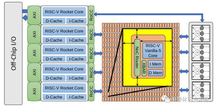 国内芯片技术交流-CRAFT计划迈出重要一步，496个核心的RISC-V芯片诞生risc-v单片机中文社区(1)