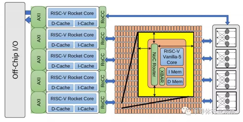 国内芯片技术交流-CRAFT计划迈出重要一步，496个核心的RISC-V芯片诞生risc-v单片机中文社区(8)