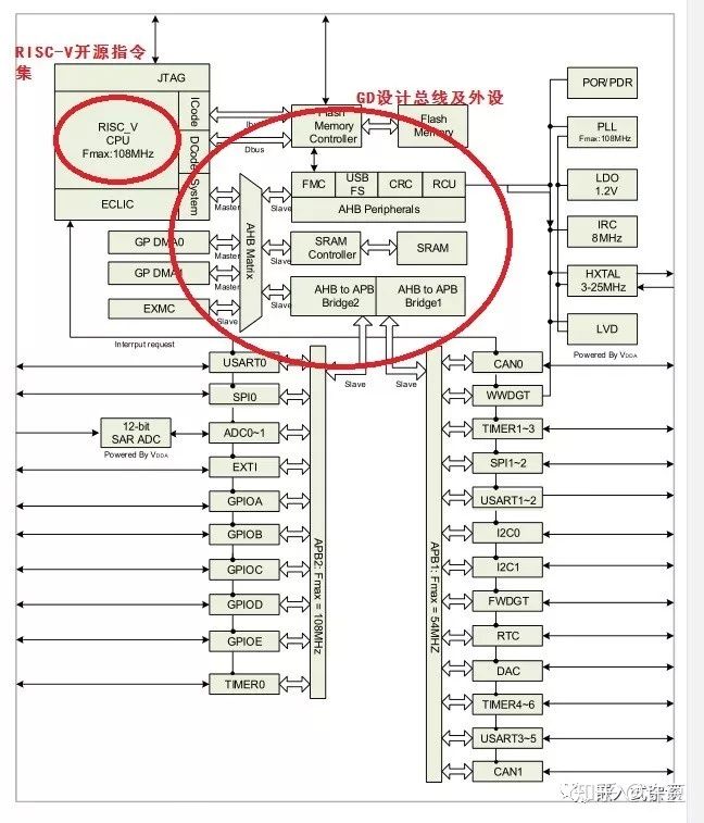 国内芯片技术交流-如何看待兆易创新发布32位RISC-V 通用型MCU 并对标ARM CORTEX-M3?risc-v单片机中文社区(1)