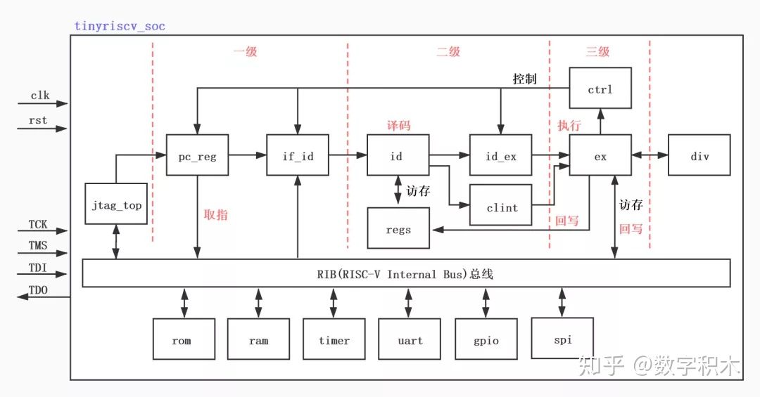 国内芯片技术交流-一个小型RISC-V开源处理器核介绍！risc-v单片机中文社区(2)
