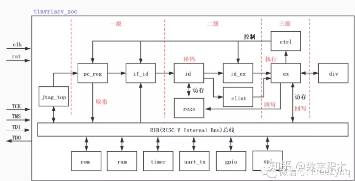 国内芯片技术交流-从零开始写RISC-V处理器【3】硬件篇（1）risc-v单片机中文社区(2)