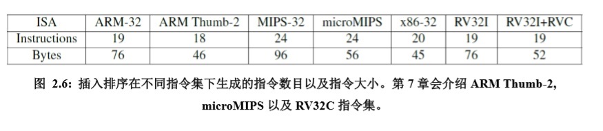 国内芯片技术交流-用一段C代码编译的指令代码，来阐明RISC-V架构的简洁risc-v单片机中文社区(2)