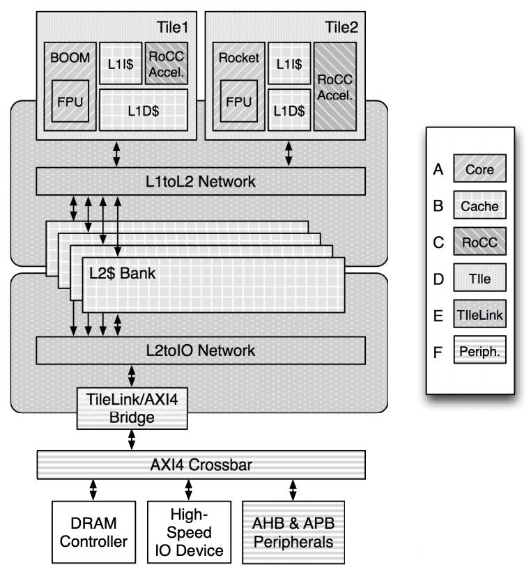 国内芯片技术交流-RISC-V的“Demo”级项目——Rocket-chiprisc-v单片机中文社区(2)