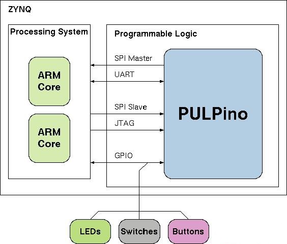 国内芯片技术交流-RISC-V核PULPino简介risc-v单片机中文社区(4)