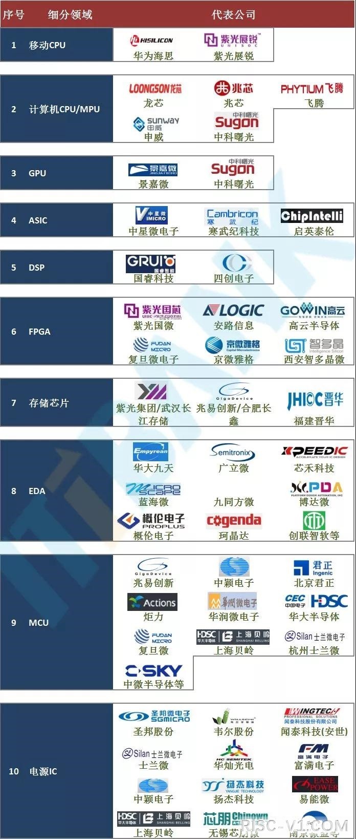 国内芯片技术交流-国内芯片60个细分领域重要代表企业risc-v单片机中文社区(1)