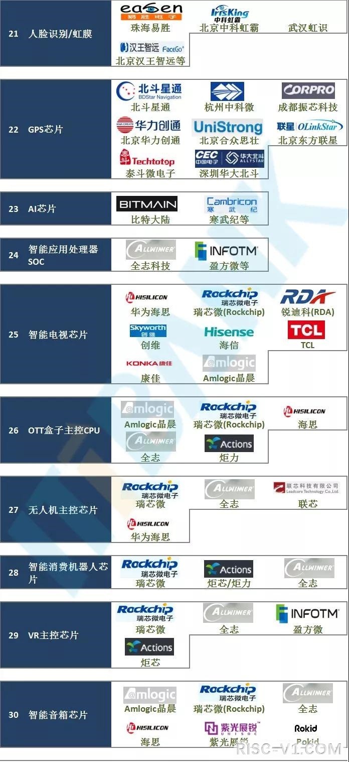 国内芯片技术交流-国内芯片60个细分领域重要代表企业risc-v单片机中文社区(2)
