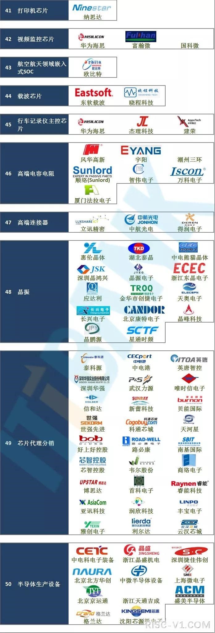 国内芯片技术交流-国内芯片60个细分领域重要代表企业risc-v单片机中文社区(3)
