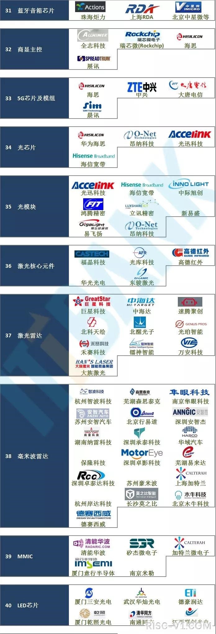 国内芯片技术交流-国内芯片60个细分领域重要代表企业risc-v单片机中文社区(4)