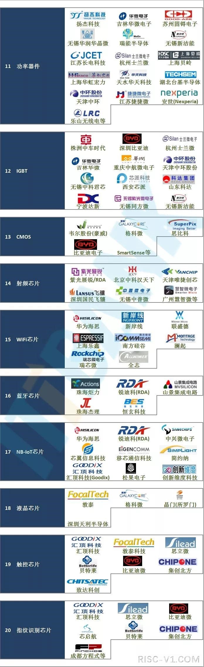 国内芯片技术交流-国内芯片60个细分领域重要代表企业risc-v单片机中文社区(5)