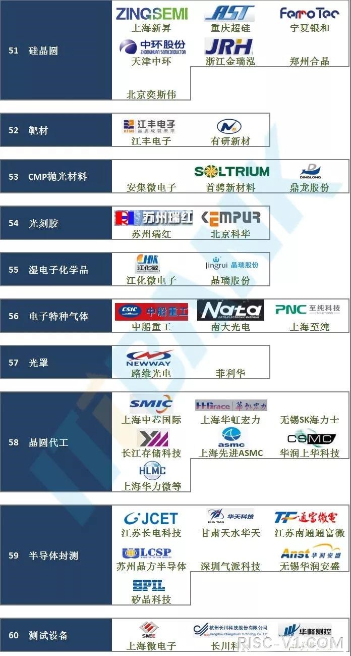 国内芯片技术交流-国内芯片60个细分领域重要代表企业risc-v单片机中文社区(6)