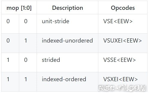 国内芯片技术交流-RISC-V "V"(向量)扩展规范v0.9+文档（3）risc-v单片机中文社区(3)