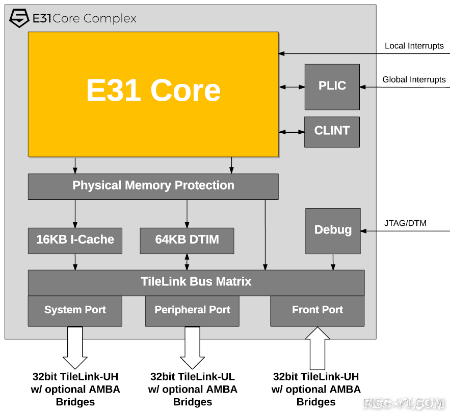 SiFive FE310-G000单片机-SiFive E31、E51、U54官方文档risc-v单片机中文社区(1)