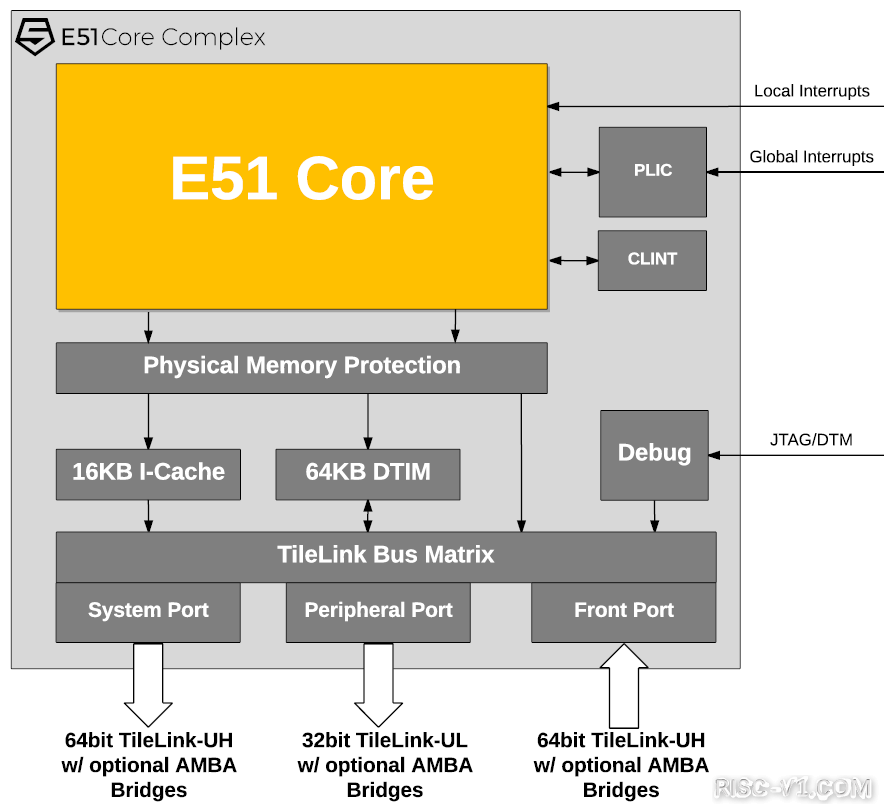 SiFive FE310-G000单片机-SiFive E31、E51、U54官方文档risc-v单片机中文社区(2)