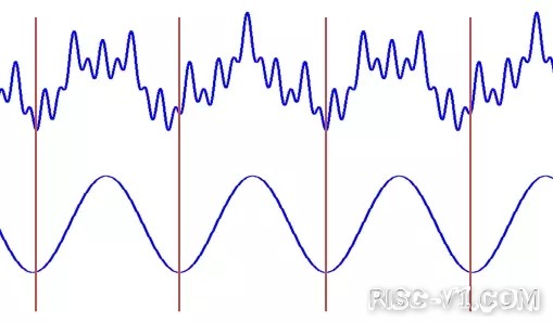 国内芯片技术交流-技术货：傅立叶分析和小波分析之间的关系？（通俗讲解）risc-v单片机中文社区(13)