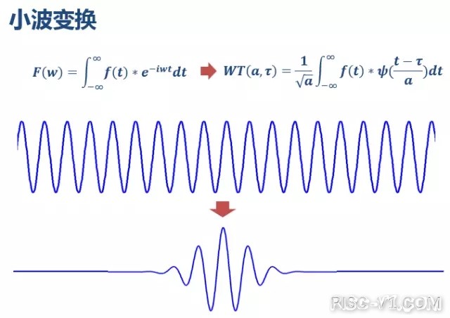 国内芯片技术交流-技术货：傅立叶分析和小波分析之间的关系？（通俗讲解）risc-v单片机中文社区(14)