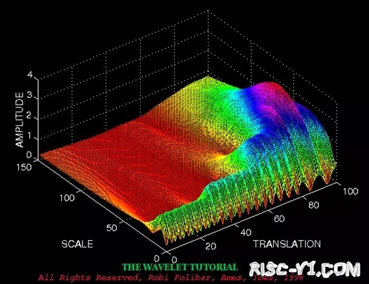 国内芯片技术交流-技术货：傅立叶分析和小波分析之间的关系？（通俗讲解）risc-v单片机中文社区(19)