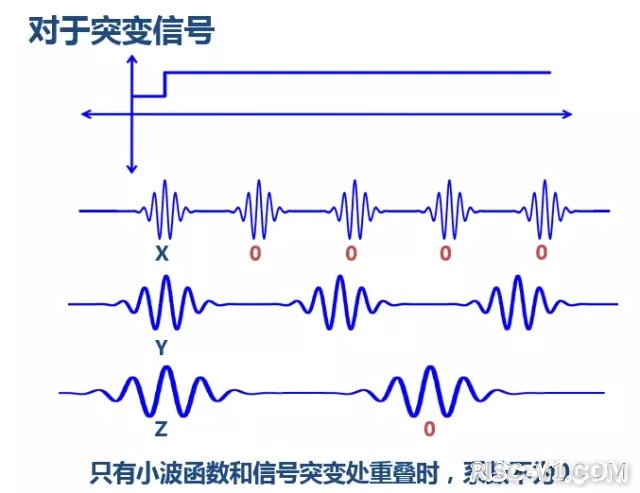 国内芯片技术交流-技术货：傅立叶分析和小波分析之间的关系？（通俗讲解）risc-v单片机中文社区(21)