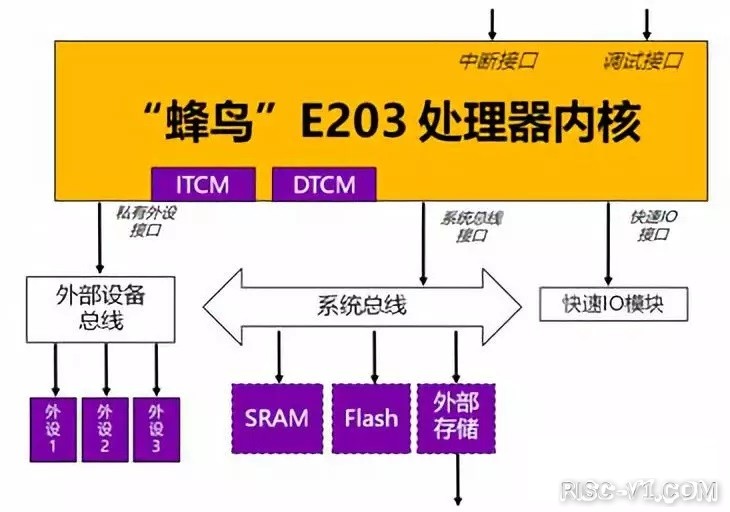国内芯片技术交流-蜂鸟FPGA开发板全知道篇1：开源内核简介risc-v单片机中文社区(1)
