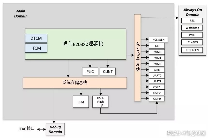 国内芯片技术交流-蜂鸟FPGA开发板全知道篇1：开源内核简介risc-v单片机中文社区(2)