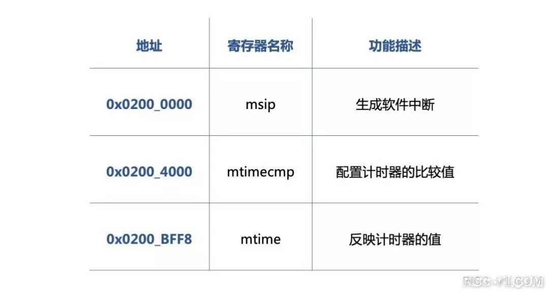 国内芯片技术交流-蜂鸟FPGA开发板全知道篇3: 开源SoC简介（1）risc-v单片机中文社区(3)