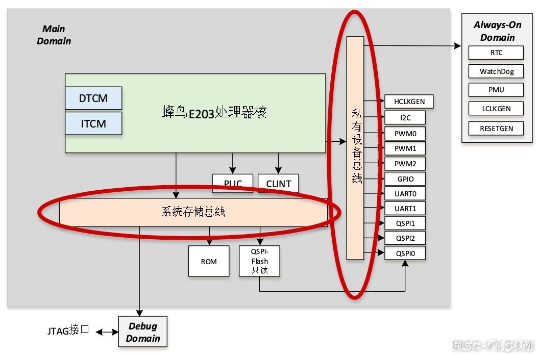国内芯片技术交流-蜂鸟FPGA开发板全知道篇3: 开源SoC简介（2）risc-v单片机中文社区(11)