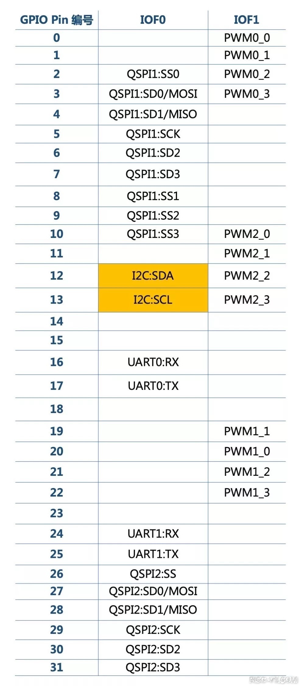 国内芯片技术交流-蜂鸟FPGA开发板全知道篇3: 开源SoC简介（3）risc-v单片机中文社区(1)