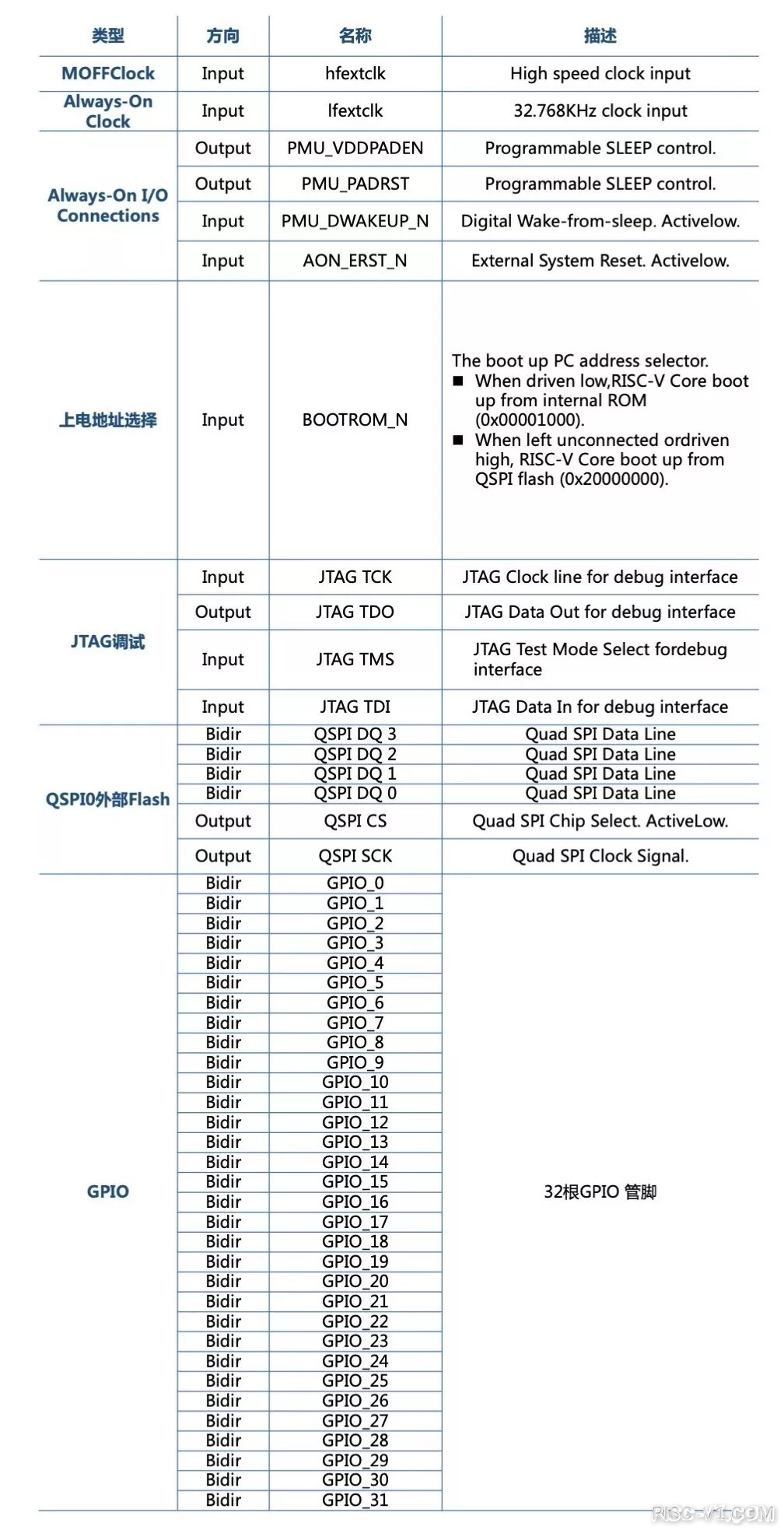 国内芯片技术交流-蜂鸟FPGA开发板全知道篇3: 开源SoC简介（4）risc-v单片机中文社区(7)