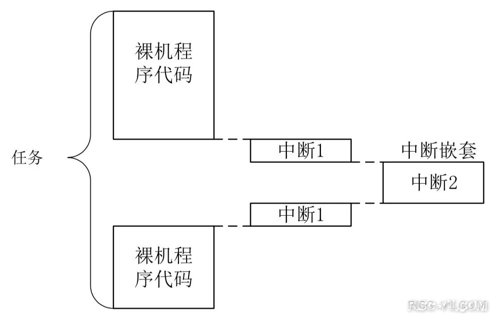 国内芯片技术交流-蜂鸟FPGA开发板全知道篇4:  移植RTOSrisc-v单片机中文社区(4)