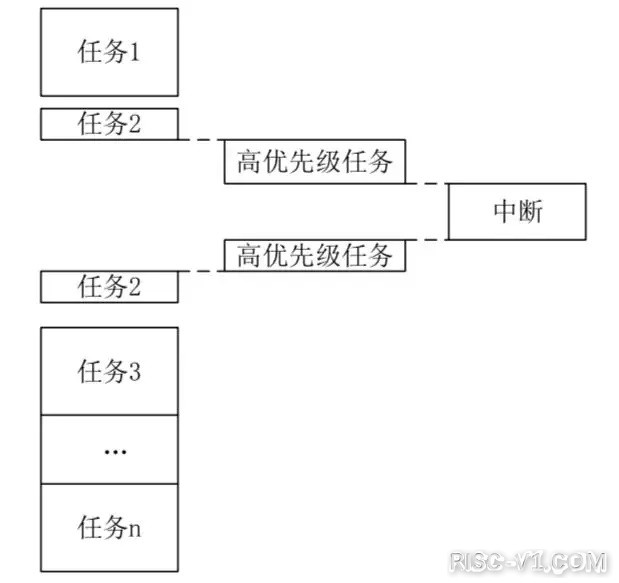 国内芯片技术交流-蜂鸟FPGA开发板全知道篇4:  移植RTOSrisc-v单片机中文社区(5)