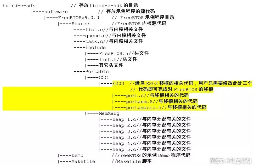 国内芯片技术交流-蜂鸟FPGA开发板全知道篇4:  移植RTOSrisc-v单片机中文社区(7)