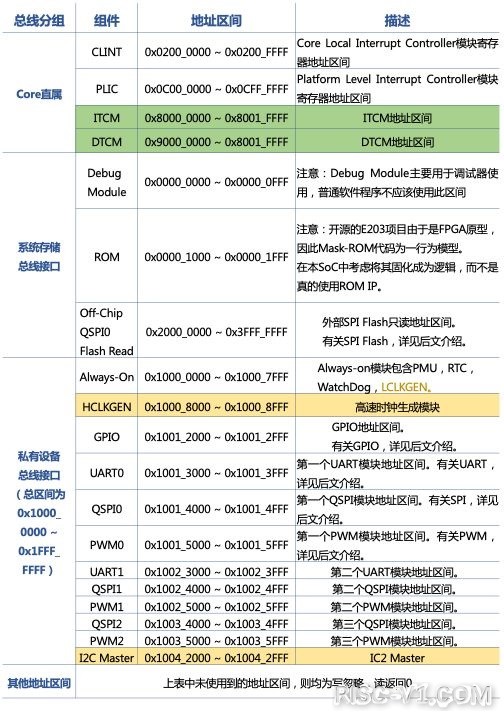 国内芯片技术交流-蜂鸟FPGA开发板全知道篇3: 开源SoC简介（1）risc-v单片机中文社区(2)