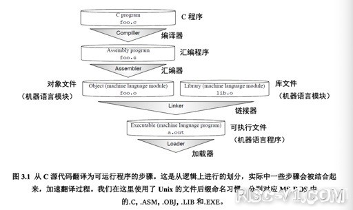 国内芯片技术交流-RISC-V 入门 Part4: 编译、链接、加载risc-v单片机中文社区(1)