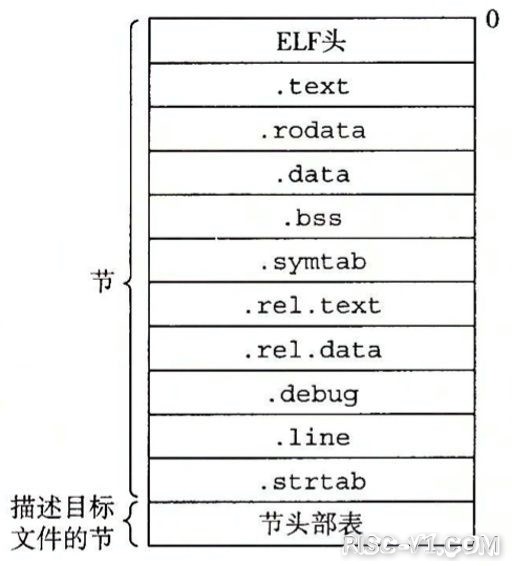 国内芯片技术交流-RISC-V 入门 Part4: 编译、链接、加载risc-v单片机中文社区(2)