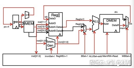 国内芯片技术交流-RISC-V Datapath: Part2risc-v单片机中文社区(9)