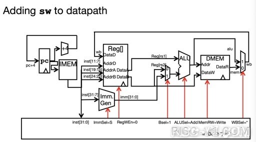 国内芯片技术交流-RISC-V Datapath: Part2risc-v单片机中文社区(11)