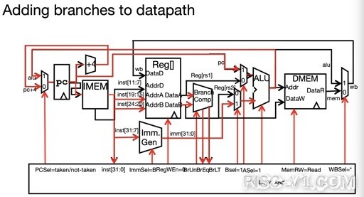 国内芯片技术交流-RISC-V Datapath: Part2risc-v单片机中文社区(14)