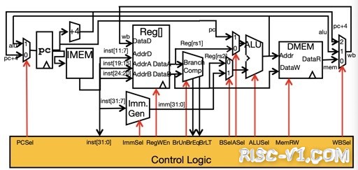 国内芯片技术交流-RISC-V Datapath Part3: Control Logic, metric, optrisc-v单片机中文社区(2)