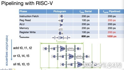 国内芯片技术交流-RISC-V Datapath Part3: Control Logic, metric, optrisc-v单片机中文社区(8)