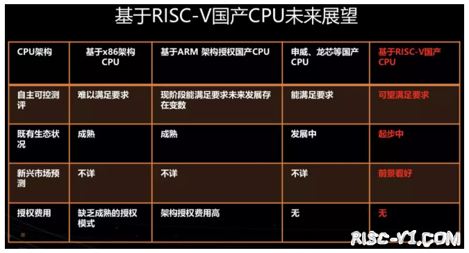 国内芯片技术交流-RV32执行64位的加减法及SLT/SLTU的作用risc-v单片机中文社区(1)