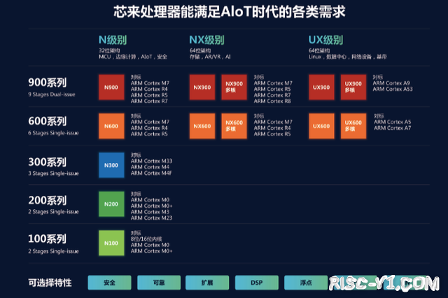 国内芯片技术交流-一周就能从Arm开发切换到RISC-V！risc-v单片机中文社区(4)