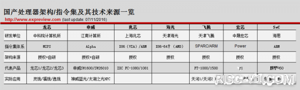 国内芯片技术交流-单片机的内核及指令集risc-v单片机中文社区(2)
