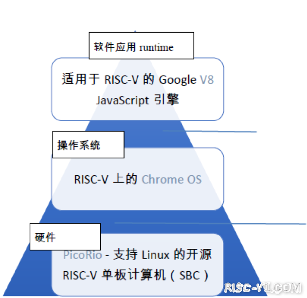 国内芯片技术交流-挑战树莓派RISC-V 微型计算机 PicoRio 发布risc-v单片机中文社区(4)