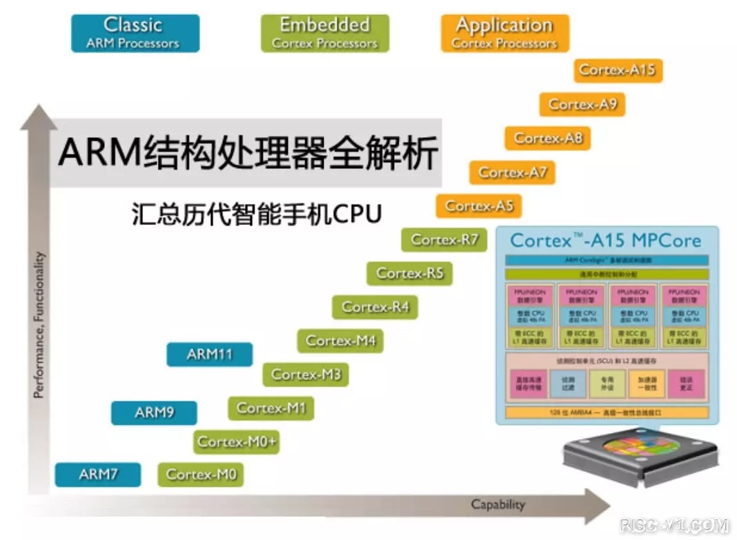 国内芯片技术交流-一文帮你梳理基础概念---ARMrisc-v单片机中文社区(9)