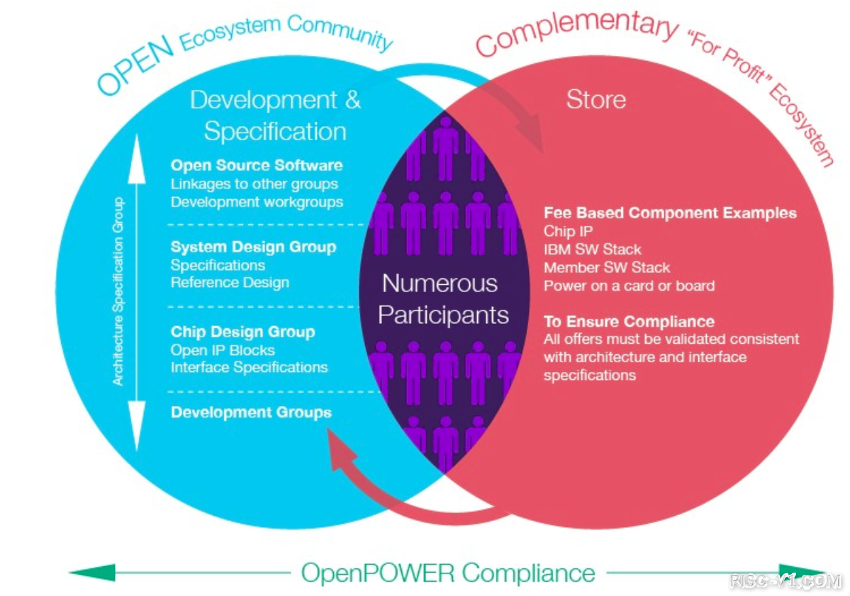 国外芯片技术交流-IBM 宣布开源 Power，OpenPOWER 基金会加入 Linux 基金会risc-v单片机中文社区(1)
