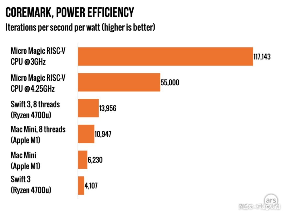 国内芯片技术交流-1瓦功耗5GHz频率：全球最快Risc-V芯片出世，效率超越苹果M1risc-v单片机中文社区(4)