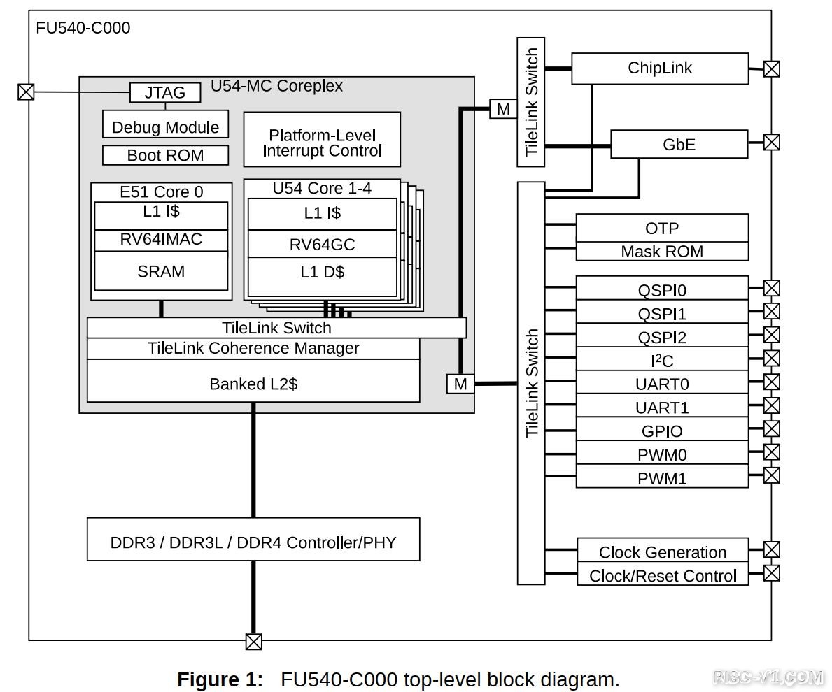 SiFive FU540 SoC芯片-SiFive SoC FU540芯片介绍 编程手册risc-v单片机中文社区(1)