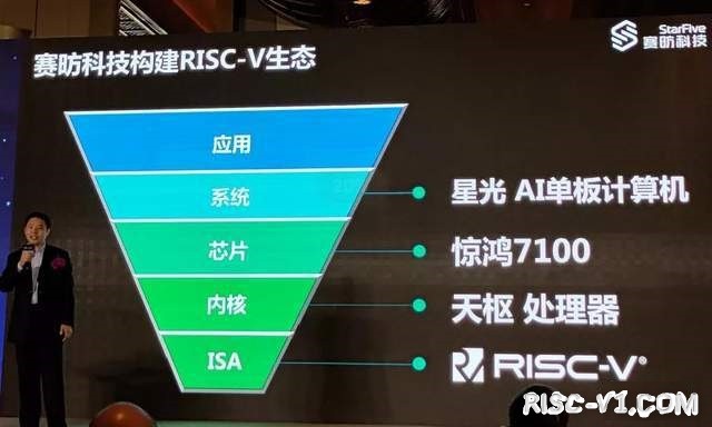 国内芯片技术交流-赛昉科技发布RISC-V AI单板计算机risc-v单片机中文社区(9)
