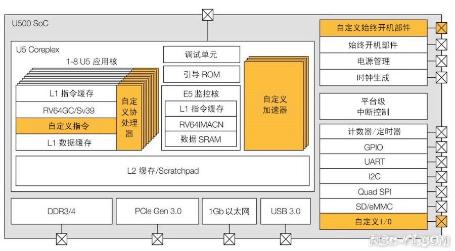 国内芯片技术交流-解析RISC-V正面临的挑战risc-v单片机中文社区(1)