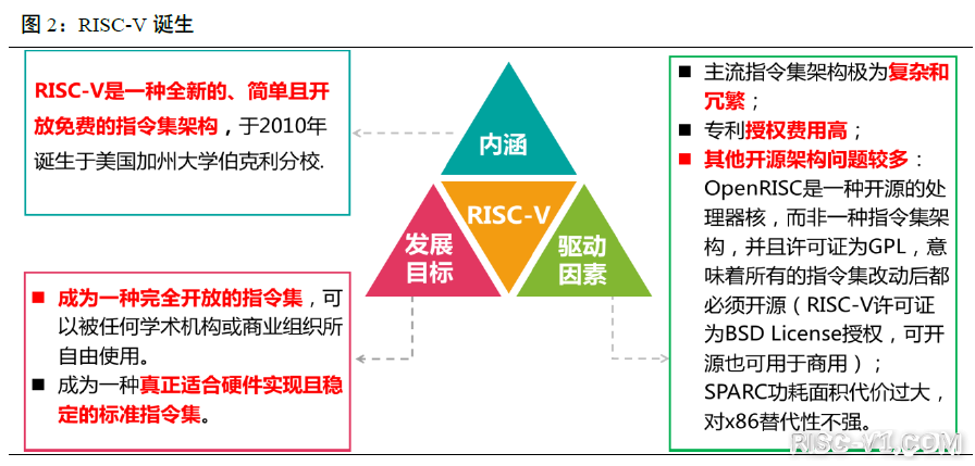 国内芯片技术交流-深度：RISC-V指令集架构和全球落地risc-v单片机中文社区(3)